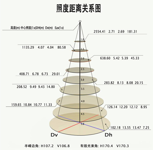 照度距離關系圖